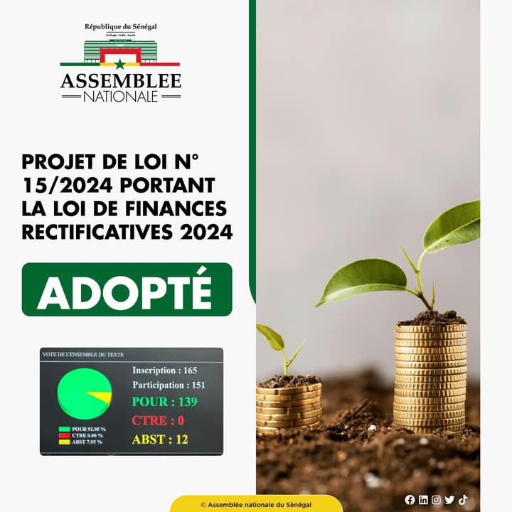 SÉNÉGAL : L’Assemblée nationale a adopté le projet de Loi de Finances Rectificative (LFR) pour l’année 2024.