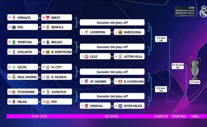 LDC : La phase championnat de la Champions League est terminée.