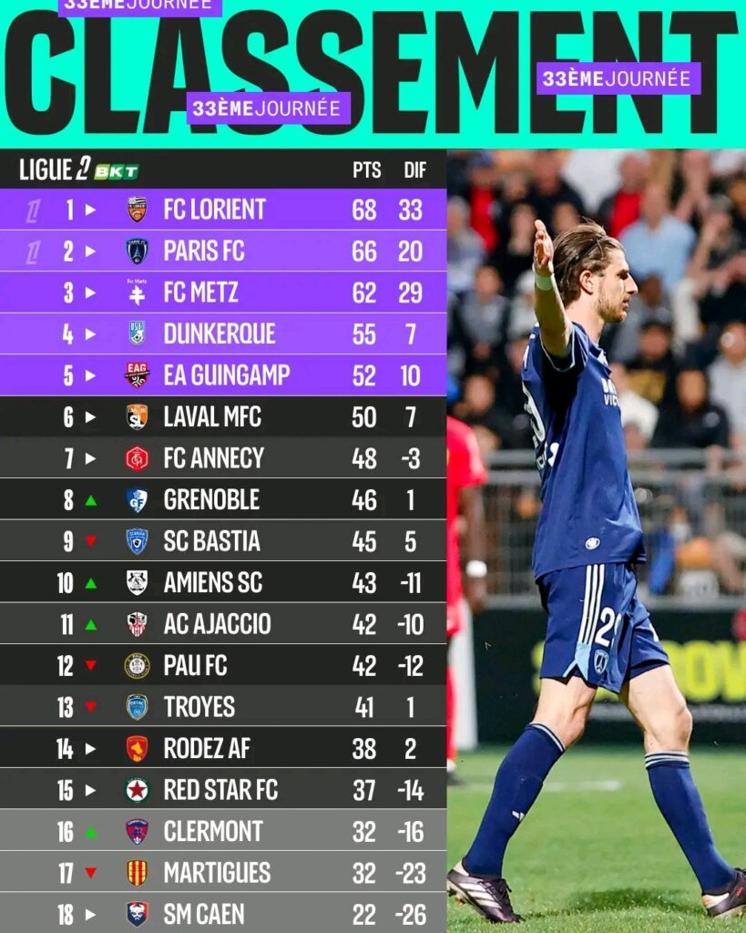 Football :APRÈS 46 ANS D’ATTENTE, LE PARIS FC RÉALISE L’EXPLOIT ET MONTE EN PREMIÈRE DIVISION !