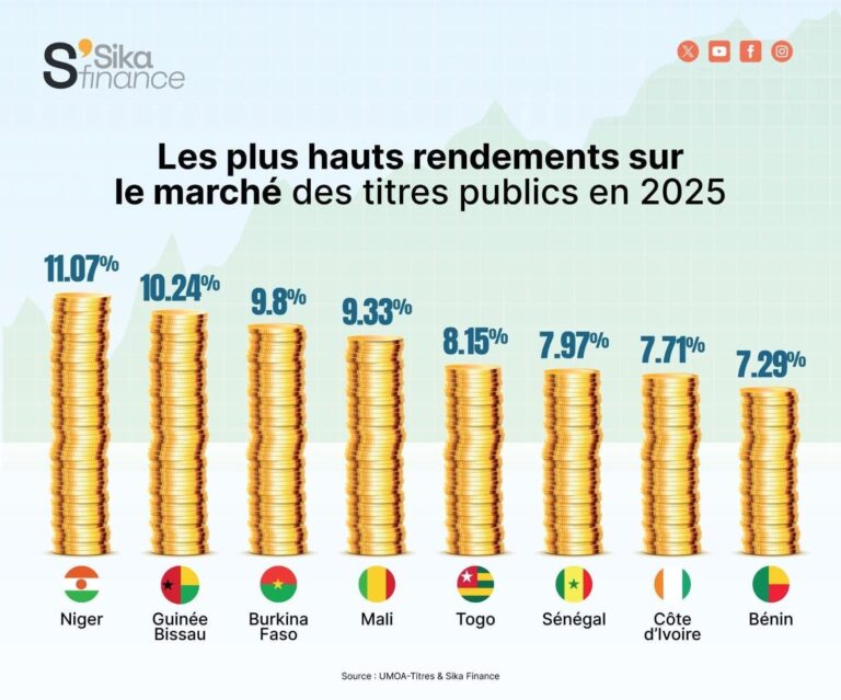UEMOA : Une levée record de 8 600 milliards FCFA, entre soif de financement et flambée des taux