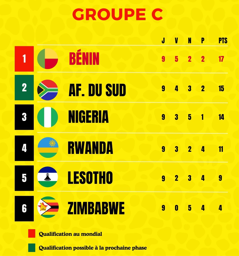 🌍 Coupe du Monde 2026 Zone Afrique (Groupe C)